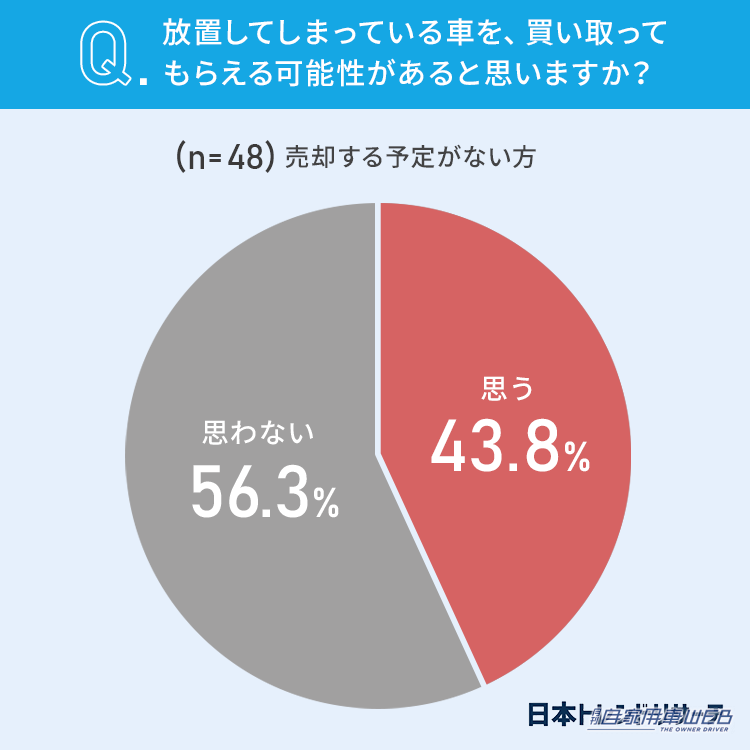|動かない車どうする?みんなの意識を大調査!