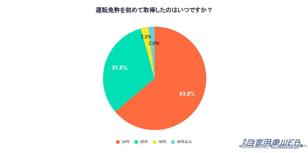 |駐車場予約アプリで人気のakippaが【運転免許に関する調査結果】を発表!
