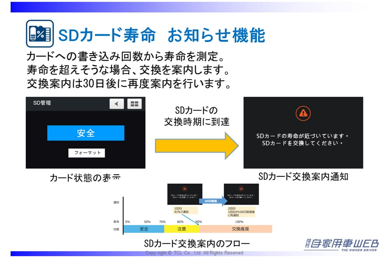 |【常時録画時間が7倍!?】SDカードへの保存時間を伸ばす「ハイパーラプス」採用のドライブレコーダーが発売へ「TCL WHSR-650」