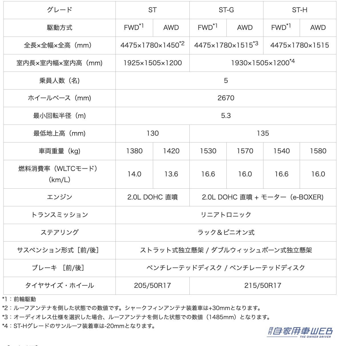 |最新のアイサイトも搭載!SUBARU新型「インプレッサ」の価格を発表