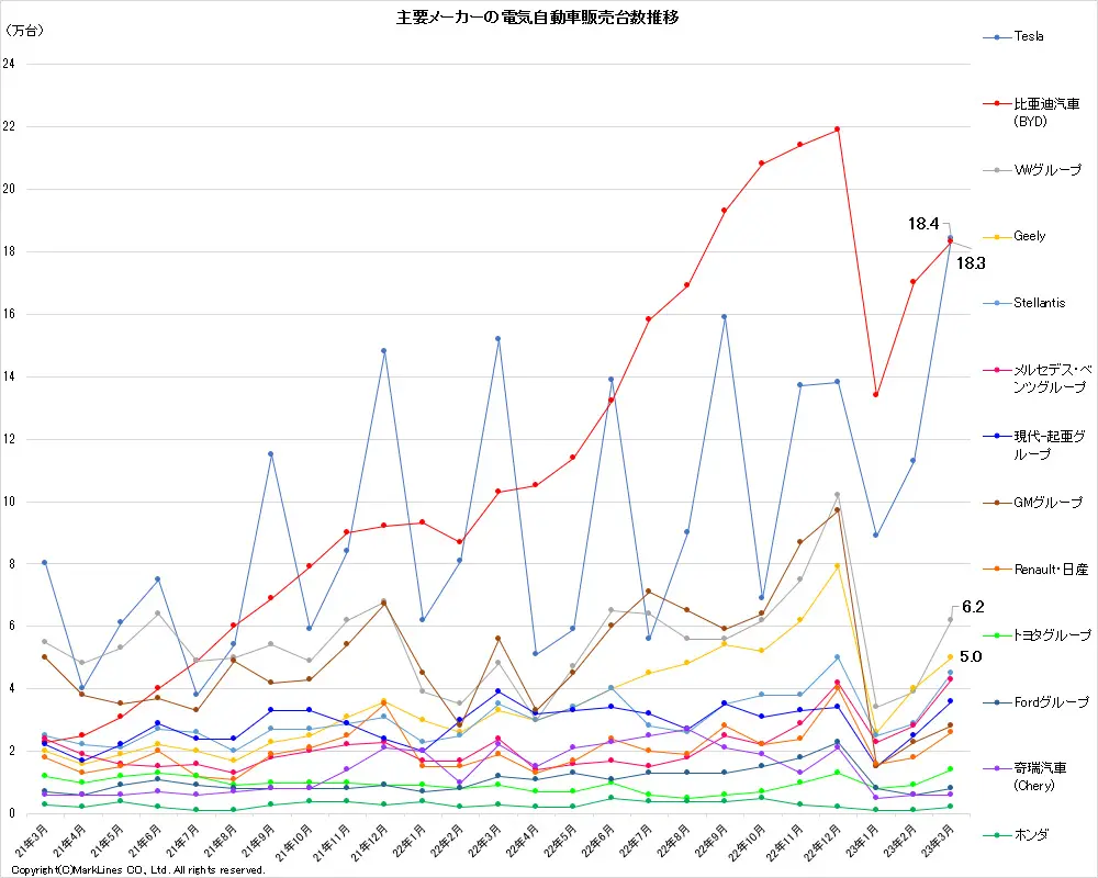 マークラインズ 電気自動車販売月報 2023年3月│月刊自家用車WEB