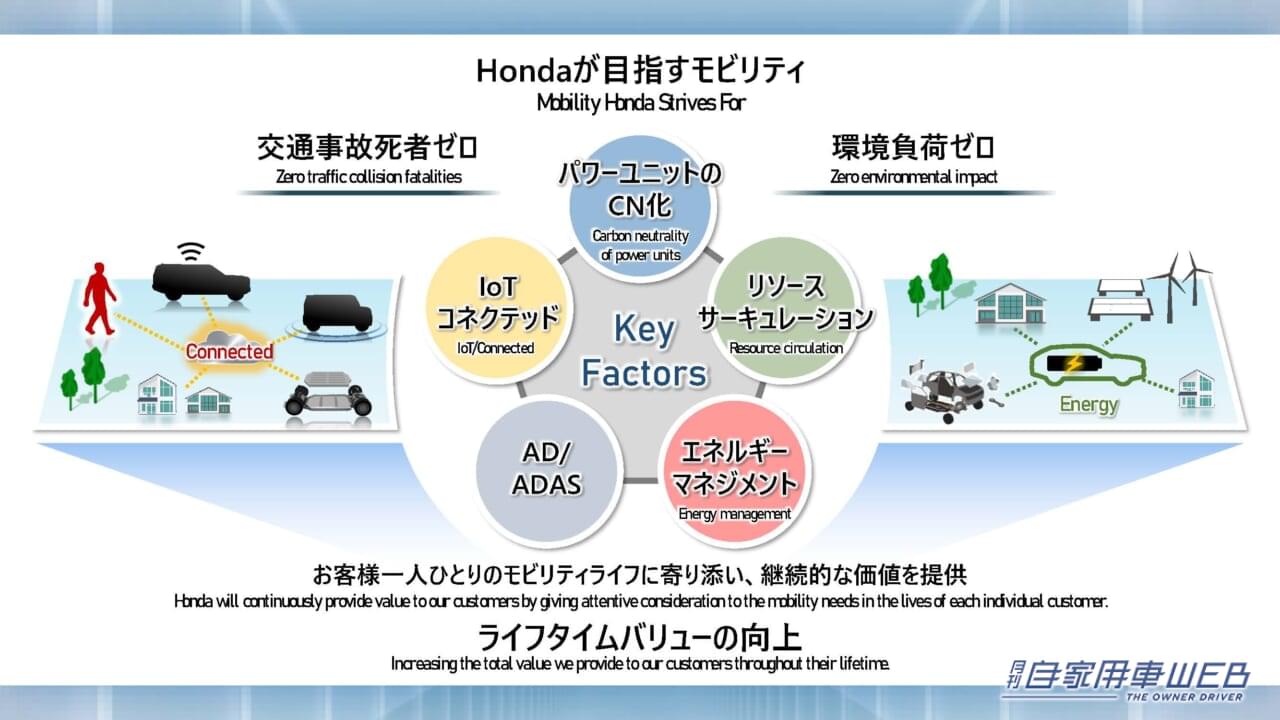 |電動化を含む企業変革に向けた取り組みについてホンダが発表。まずは2024年に「N-ONE」ベースのEV登場へ!