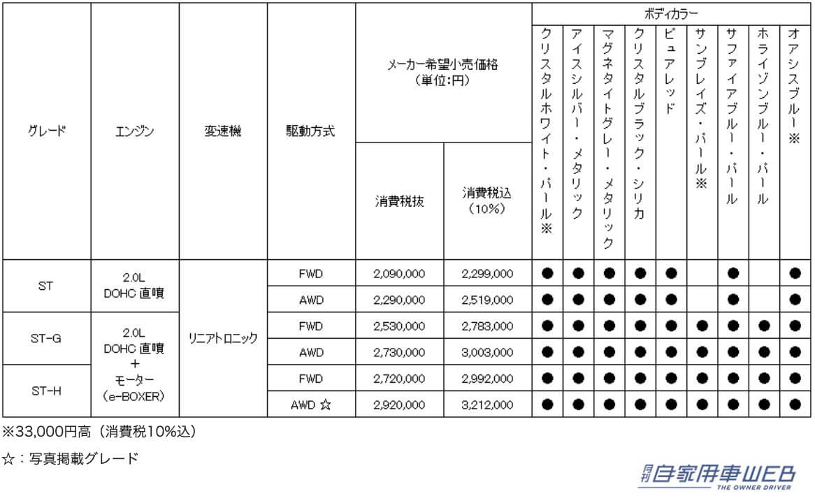 |最新のアイサイトも搭載!SUBARU新型「インプレッサ」の価格を発表