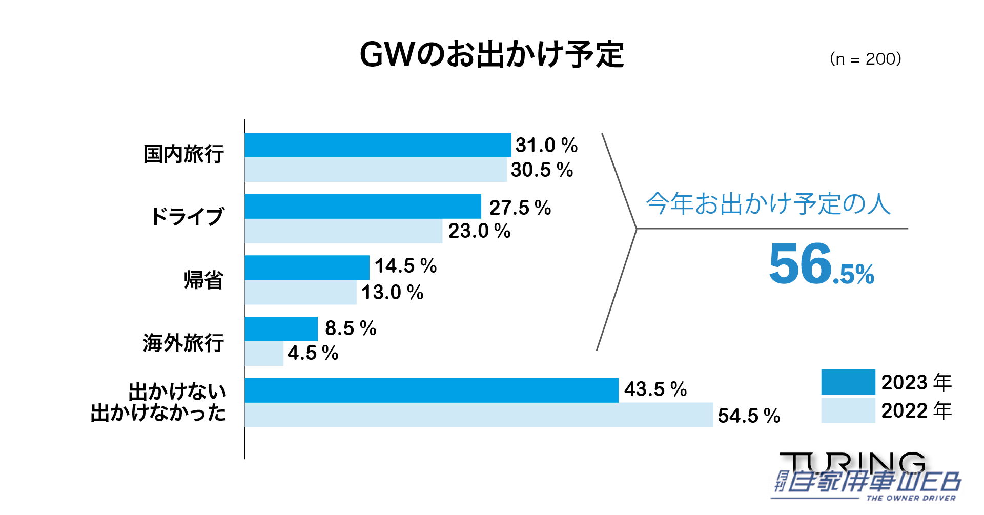 |今年のGWにお出かけする人の約9割が車で移動。心配事はやはり渋滞!
