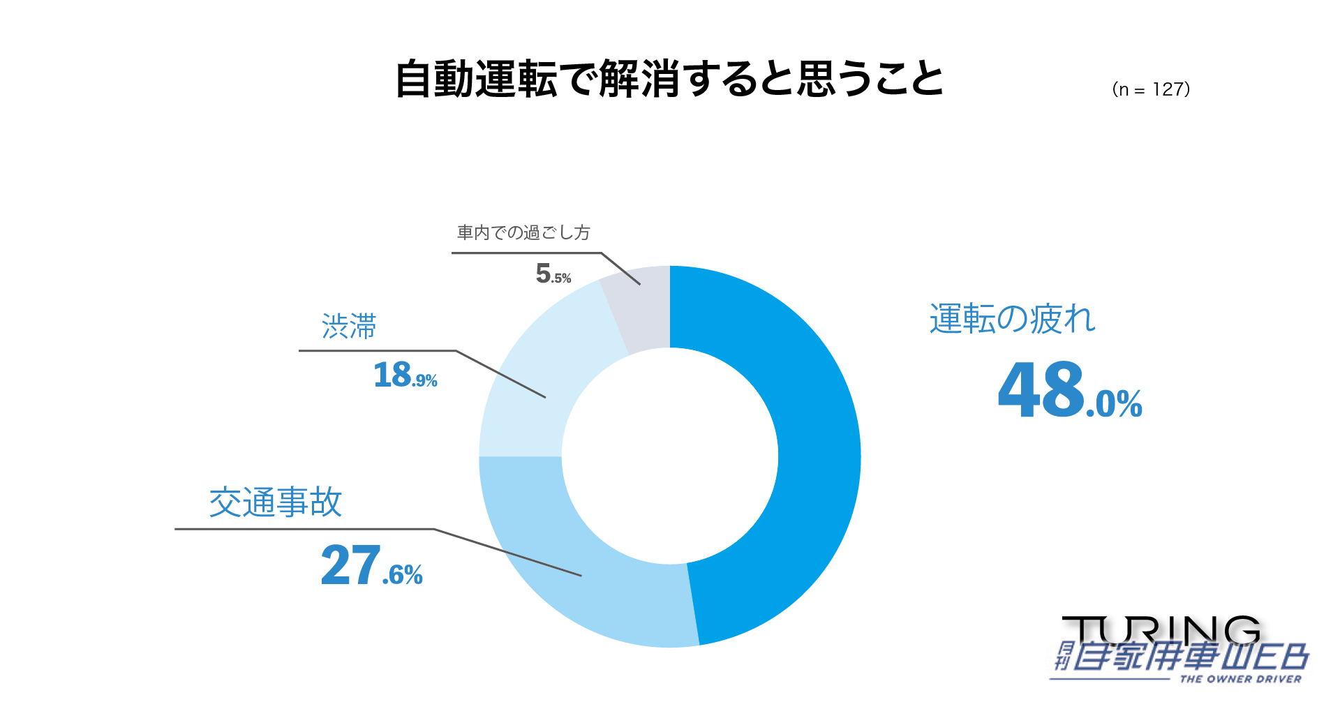 |今年のGWにお出かけする人の約9割が車で移動。心配事はやはり渋滞!
