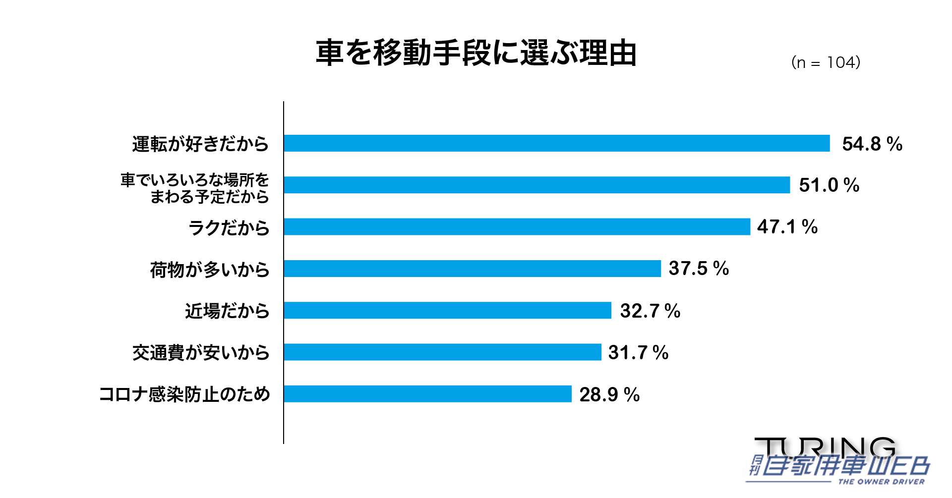 |今年のGWにお出かけする人の約9割が車で移動。心配事はやはり渋滞!