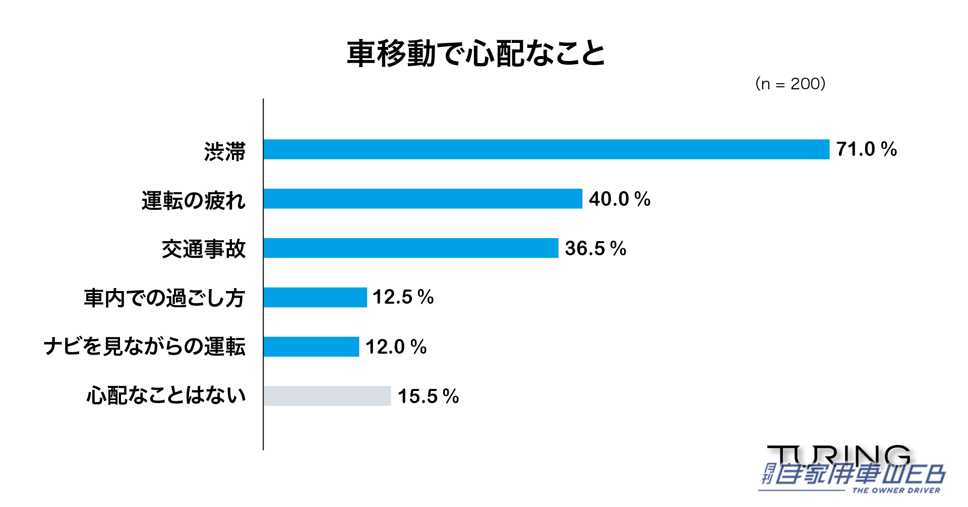 |今年のGWにお出かけする人の約9割が車で移動。心配事はやはり渋滞!