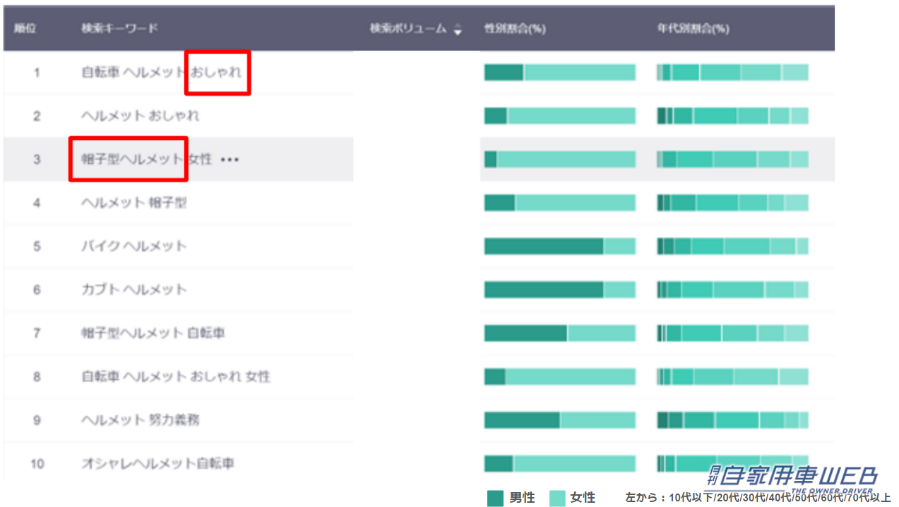 |自転車乗車時のヘルメット着用が努力義務化されたことで、帽子型ヘルメットが人気に!