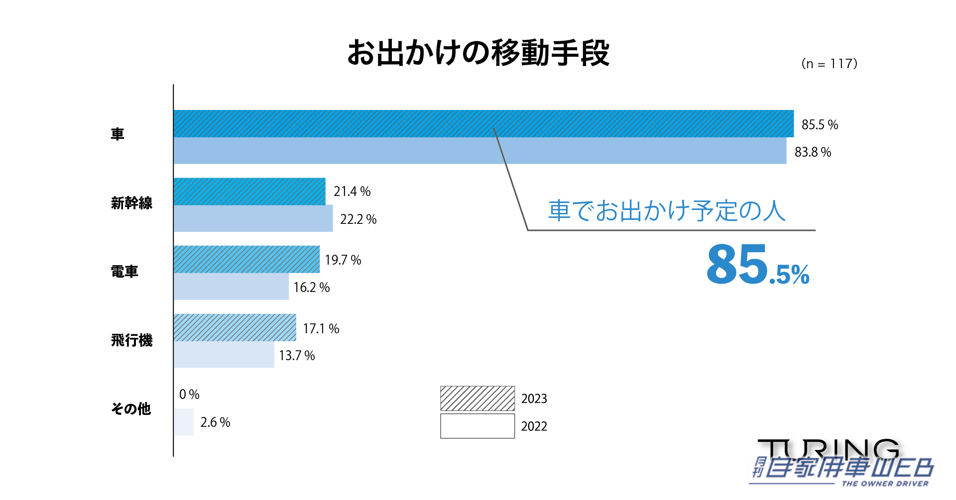 |今年のGWにお出かけする人の約9割が車で移動。心配事はやはり渋滞!