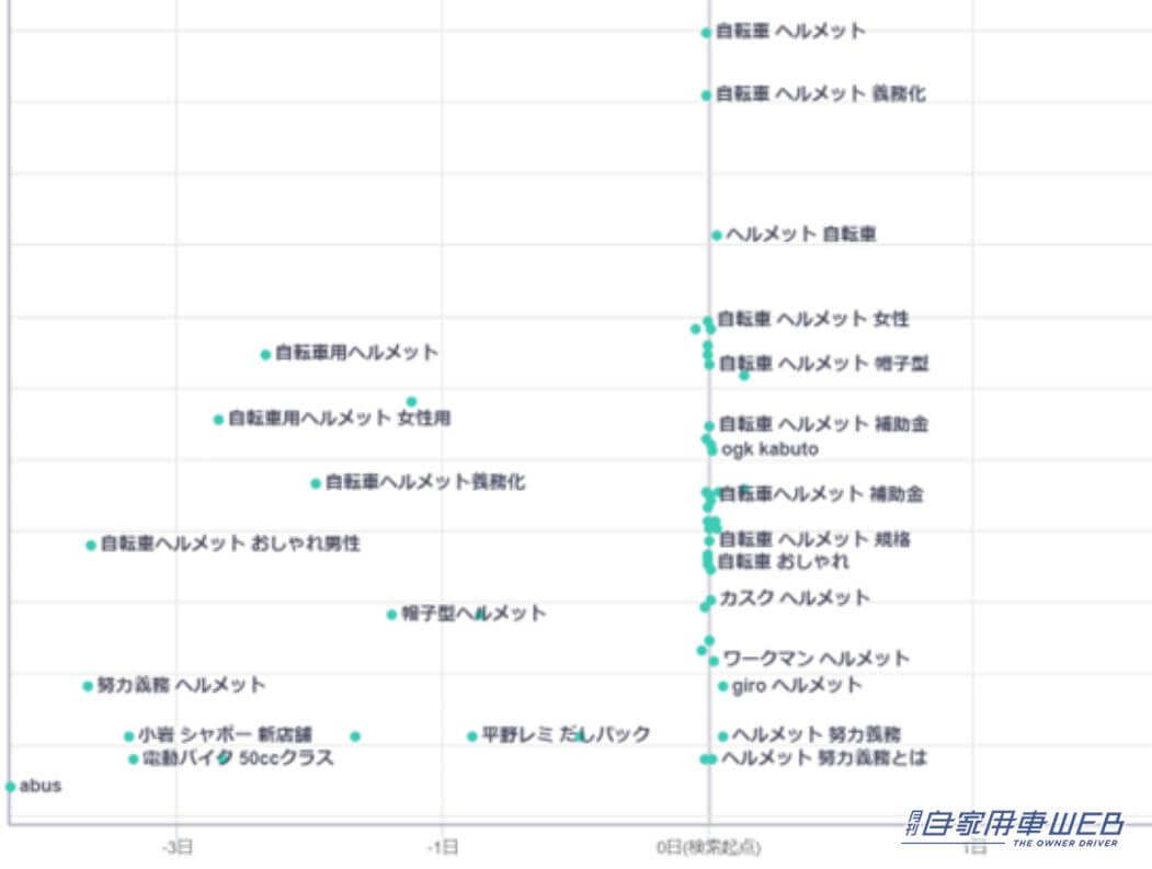 |自転車乗車時のヘルメット着用が努力義務化されたことで、帽子型ヘルメットが人気に!