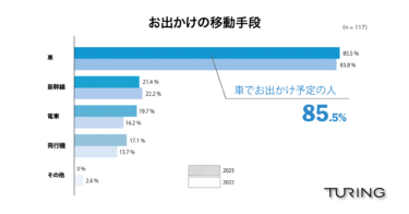 今年のGWにお出かけする人の約9割が車で移動。心配事はやはり渋滞!