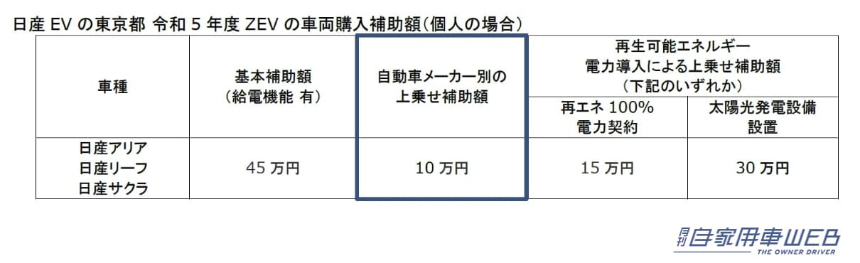 |電気自動車をお得に手に入れるチャンス! 日産アリア、リーフ、サクラが補助金上乗せの対象に!