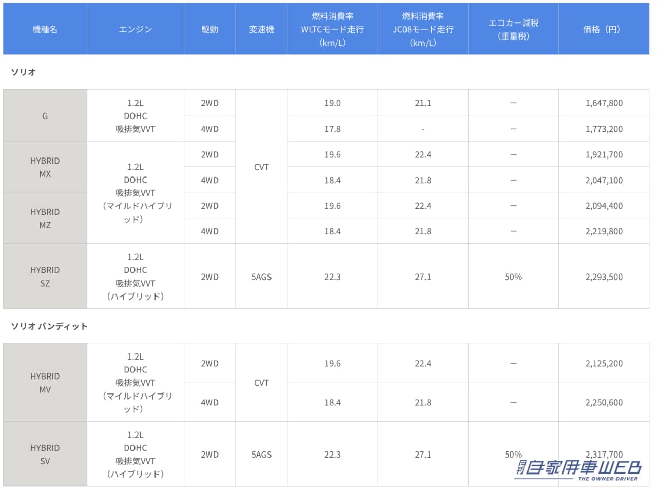 |スズキ 「ソリオ」「ソリオ バンディット」を一部仕様変更 車線逸脱抑制機能が追加