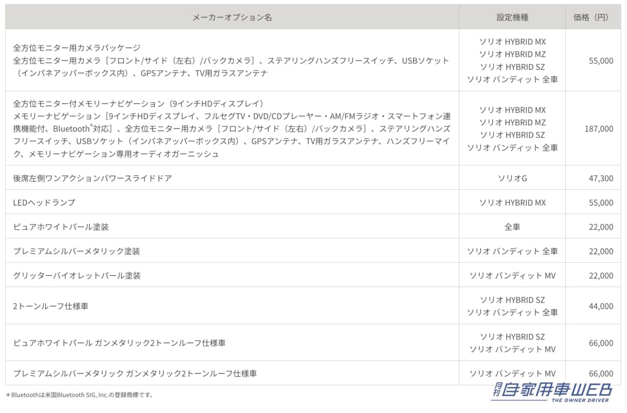 |スズキ 「ソリオ」「ソリオ バンディット」を一部仕様変更 車線逸脱抑制機能が追加