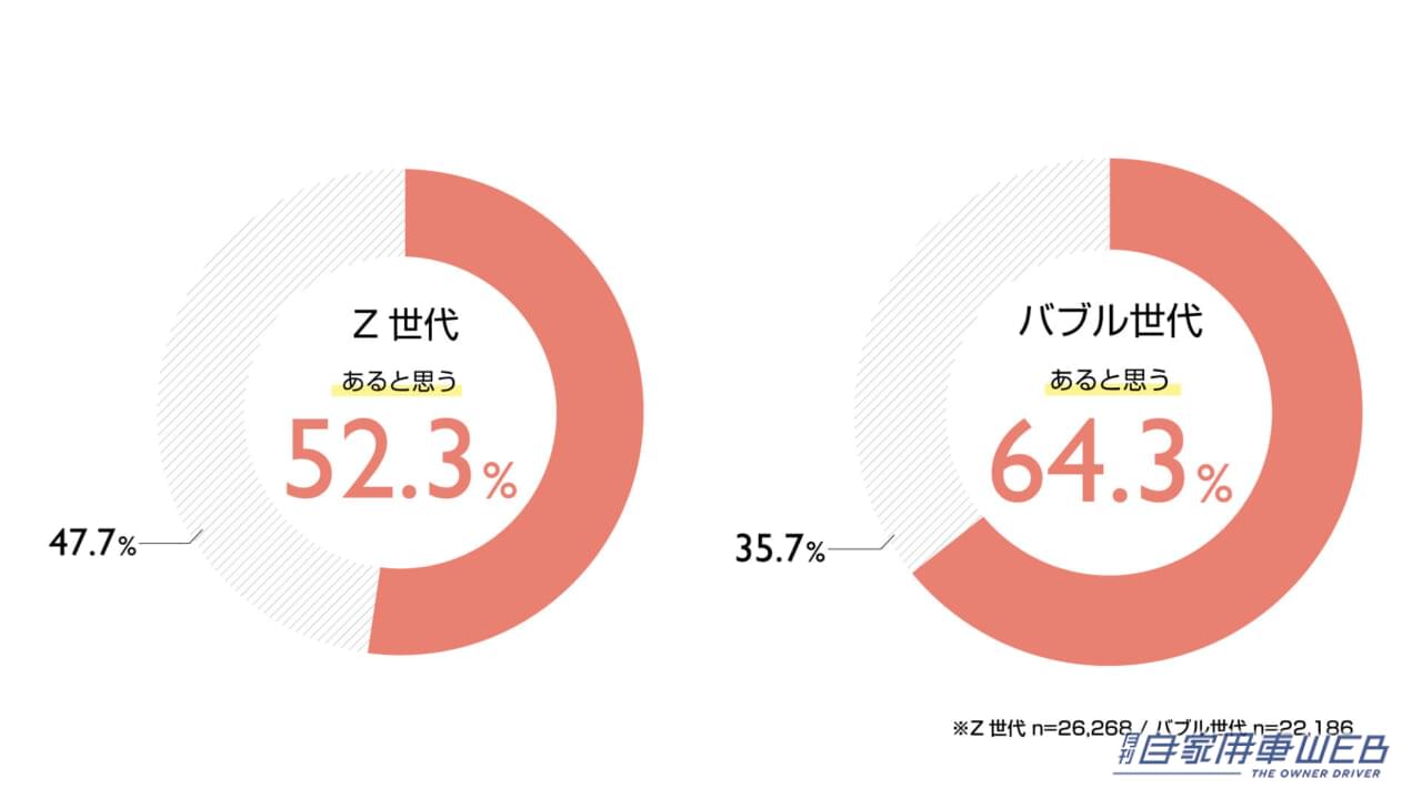 |Z世代とバブル世代が欲しい車ランキング! 今後、車を買い替える可能性は? その際欲しい車は?