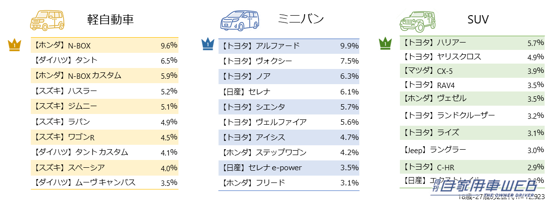 |Z世代とバブル世代が欲しい車ランキング! 今後、車を買い替える可能性は? その際欲しい車は?