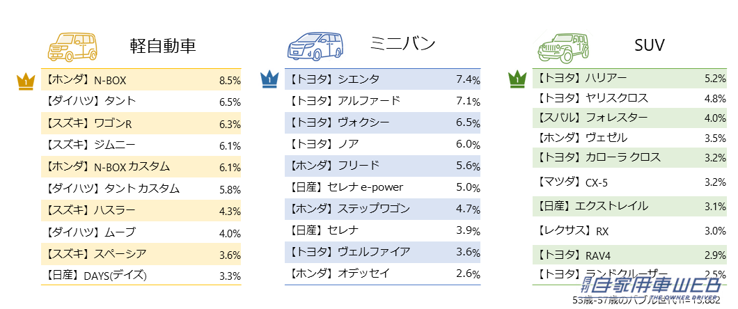|Z世代とバブル世代が欲しい車ランキング! 今後、車を買い替える可能性は? その際欲しい車は?