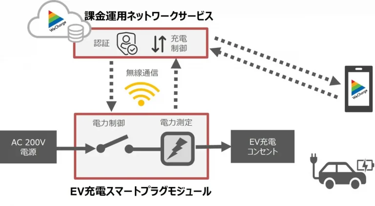 オムロンとユビ電、EV充電サービス普及に向けた実証実験開始│月刊