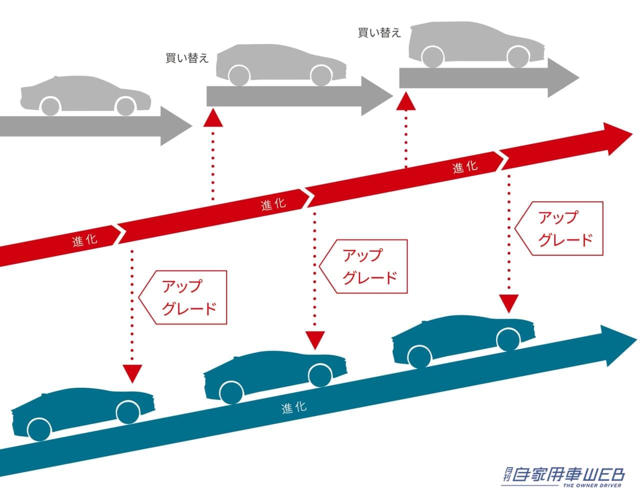 |購入後もクルマが最新状態にアップデート!? トヨタが“クルマの価値”を高める「アップグレード」サービスを開始