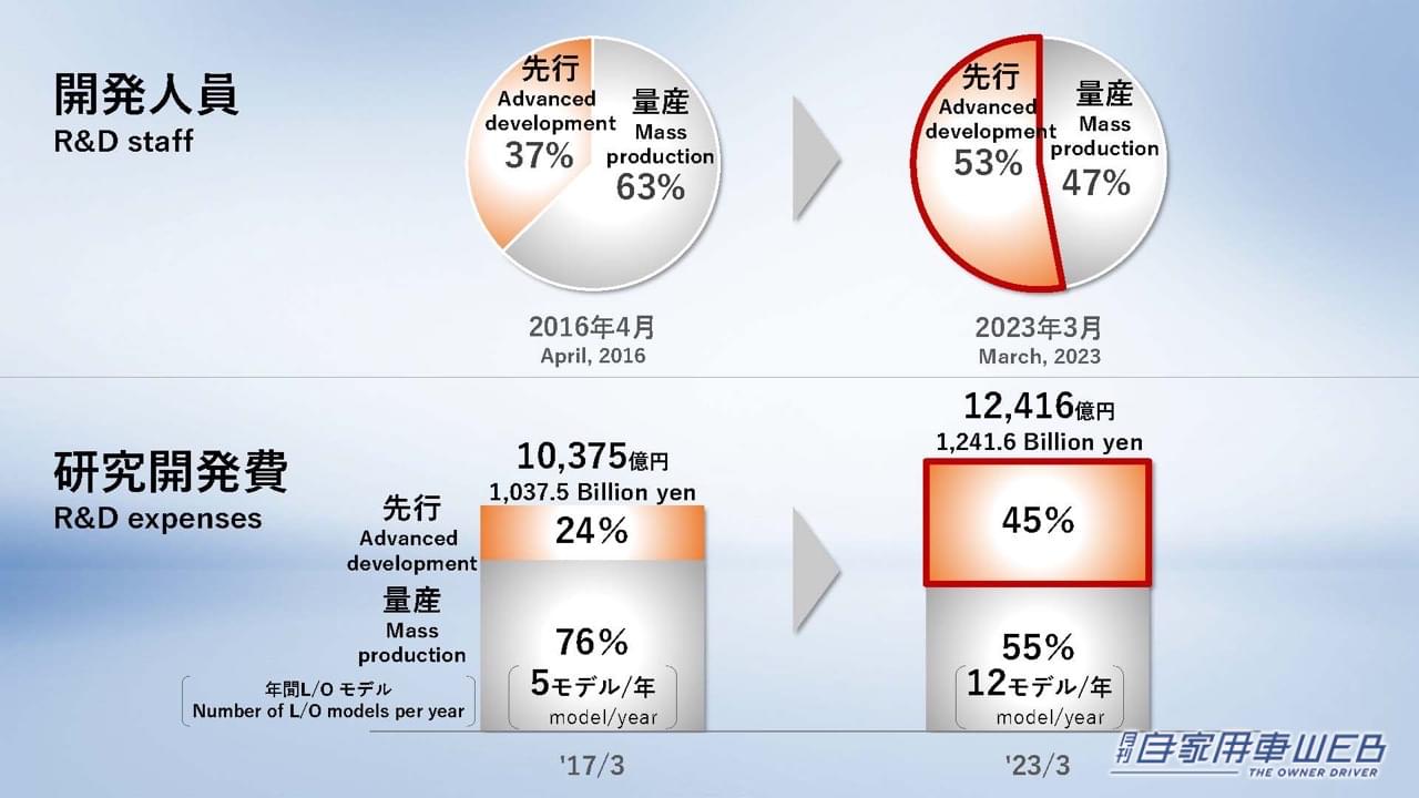 |1000㎞走る次世代電池や水素エンジン「LX」など、トヨタがクルマの未来を変える新技術を公開