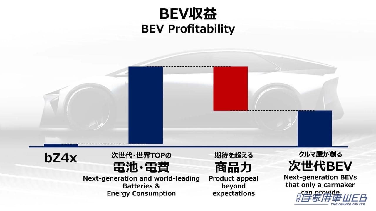 |1000㎞走る次世代電池や水素エンジン「LX」など、トヨタがクルマの未来を変える新技術を公開