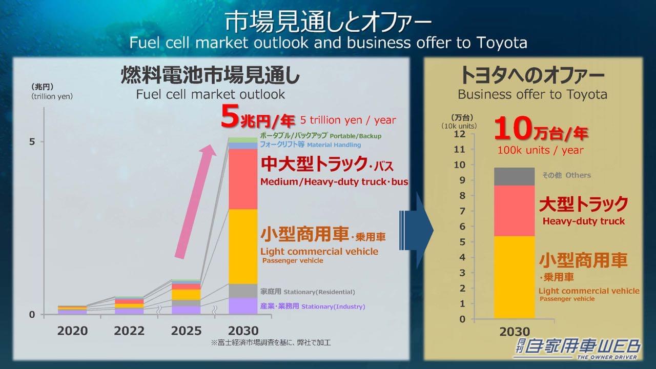 |1000㎞走る次世代電池や水素エンジン「LX」など、トヨタがクルマの未来を変える新技術を公開