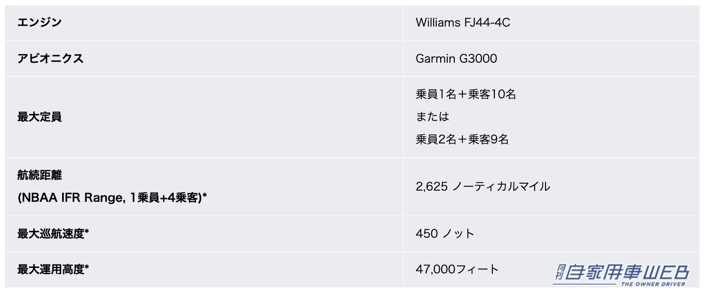 |Hondaが新型小型ビジネスジェット機の製品化を決定