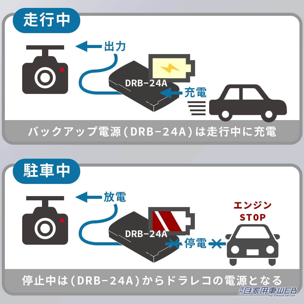 |エンジンを切ってもドラレコが動く! バッテリー上がりの心配なし! ドライブレコーダー用バックアップ電源