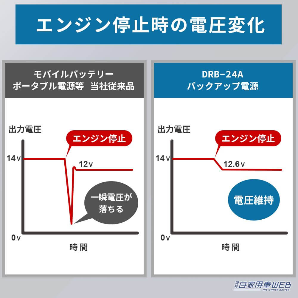 |エンジンを切ってもドラレコが動く! バッテリー上がりの心配なし! ドライブレコーダー用バックアップ電源