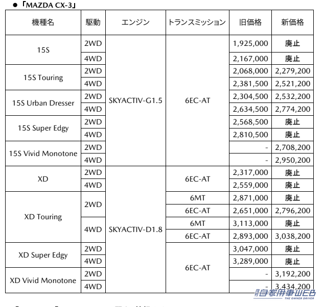 |マツダ2とCX-3の商品改良モデルを発表。予約受付は即日スタート、マツダ2は2023年12月、CX-3は2024年2月に発売予定