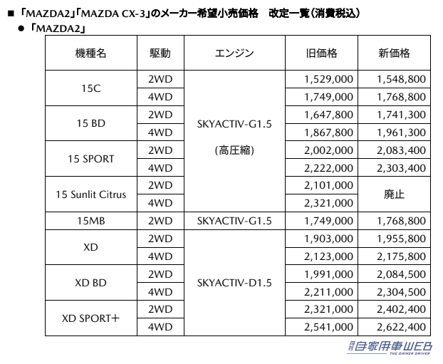 |マツダ2とCX-3の商品改良モデルを発表。予約受付は即日スタート、マツダ2は2023年12月、CX-3は2024年2月に発売予定