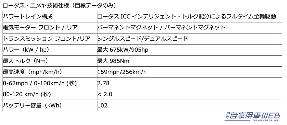 |ロータス初の電動ハイパーGT「エメヤ」をニューヨークで披露。生産開始は2024年を予定
