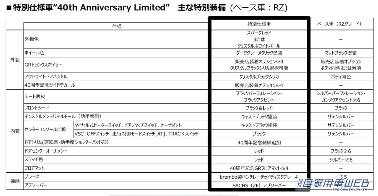 |GR86が一部改良を実施。同時に特別仕様車「RZ“40th Anniversary Limited」を期間・台数限定で販売
