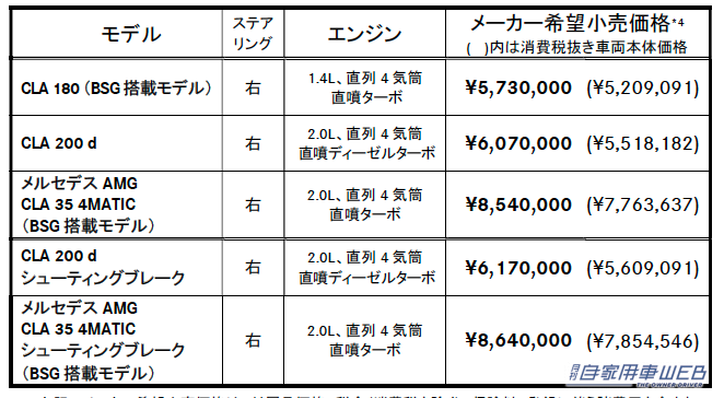 |メルセデスベンツ、新型CLA&CLAシューティングブレークの国内導入を発表