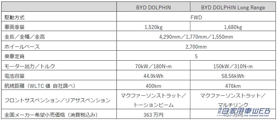 |BYDの電気自動車「ドルフィン」の国内販売がスタート。価格は363万円から