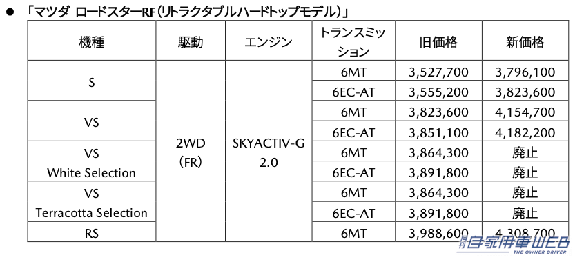 |マツダ、過去最大級の改良が加えられた、「ロードスター」「ロードスターRF」の大幅改良モデルを発表