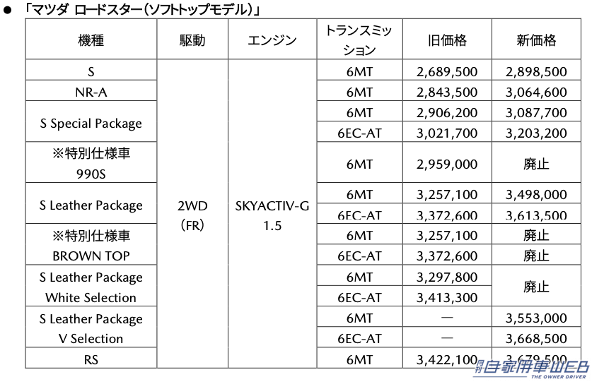 |マツダ、過去最大級の改良が加えられた、「ロードスター」「ロードスターRF」の大幅改良モデルを発表