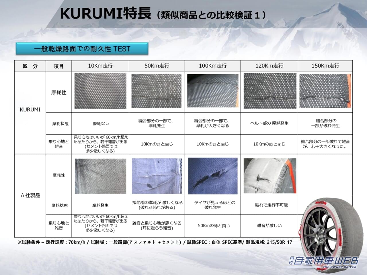 |進化したタイヤチェーンとは!? ウインターソックス「KURUMI」新登場