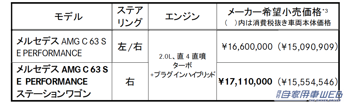 |Cクラスワゴンにも最強のAMGを追加!「メルセデスAMG C63 S E PERFORMANCE ステーションワゴン」を発売