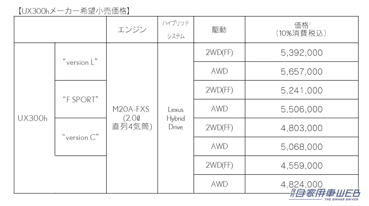 |電動化時代を見据えた、大幅改良モデルを投入。新型レクサス「UX」を発売