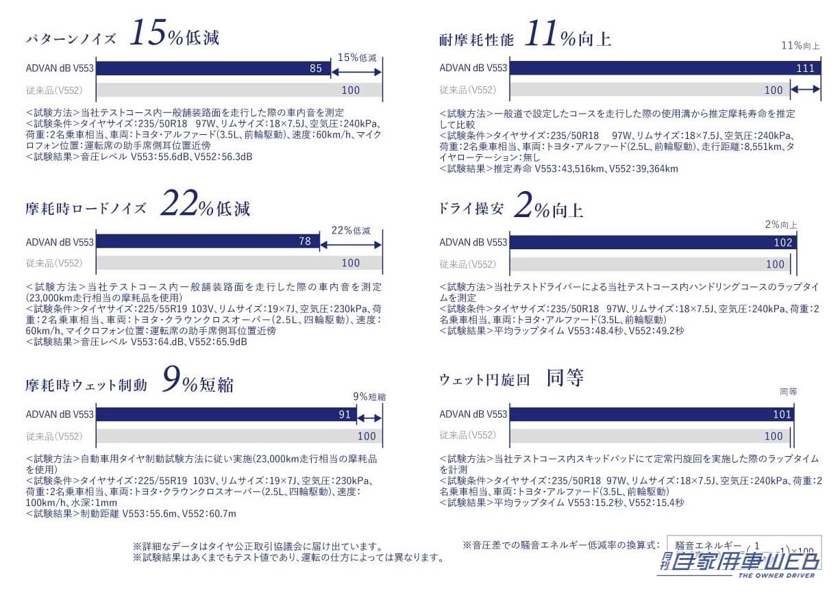 |6年ぶりの全面刷新、性能進化を強く実感! 横浜ゴム「ADVAN dB V553」試乗インプレション
