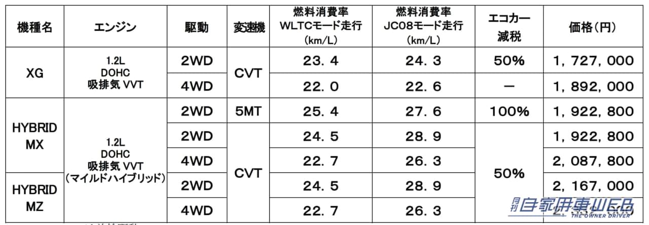 |走りと使い勝手がさらに向上したスズキ新型「スイフト」発売開始!