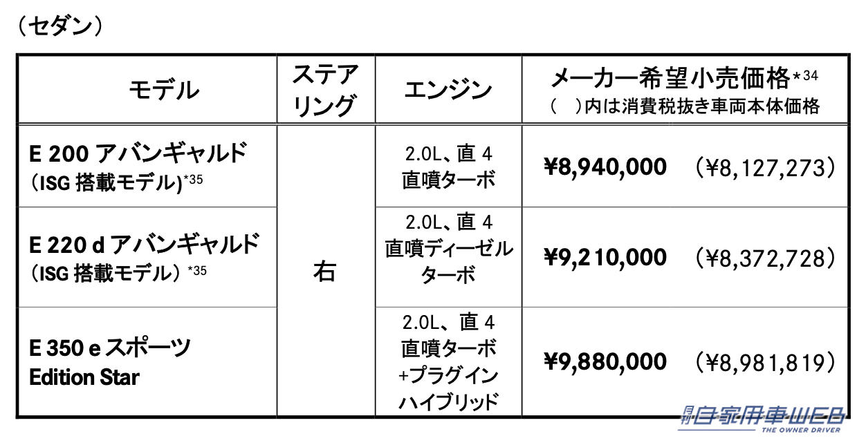 |メルセデス・ベンツ、新型「Eクラス(セダン/ステーションワゴン)」を発表