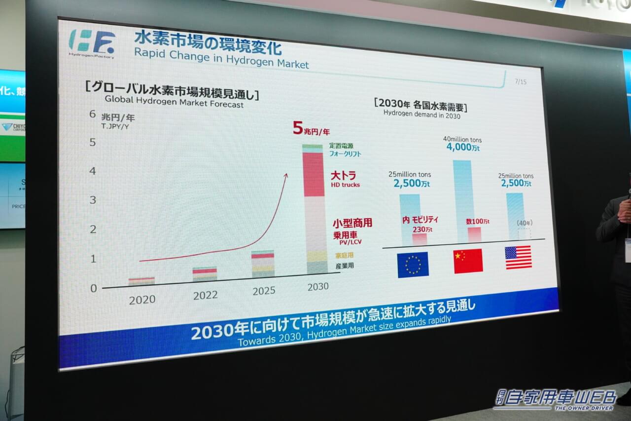 |2030年には、5兆円規模のマーケットになる可能性大! トヨタが狙う「水素で未来をかえていく」取り組みとは?