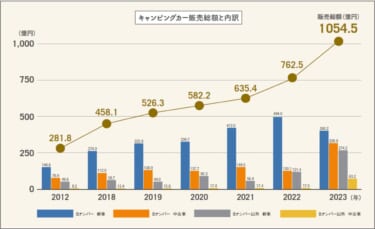2023年のキャンピングカーの販売総額が過去最高！！○○○○億円超え！？