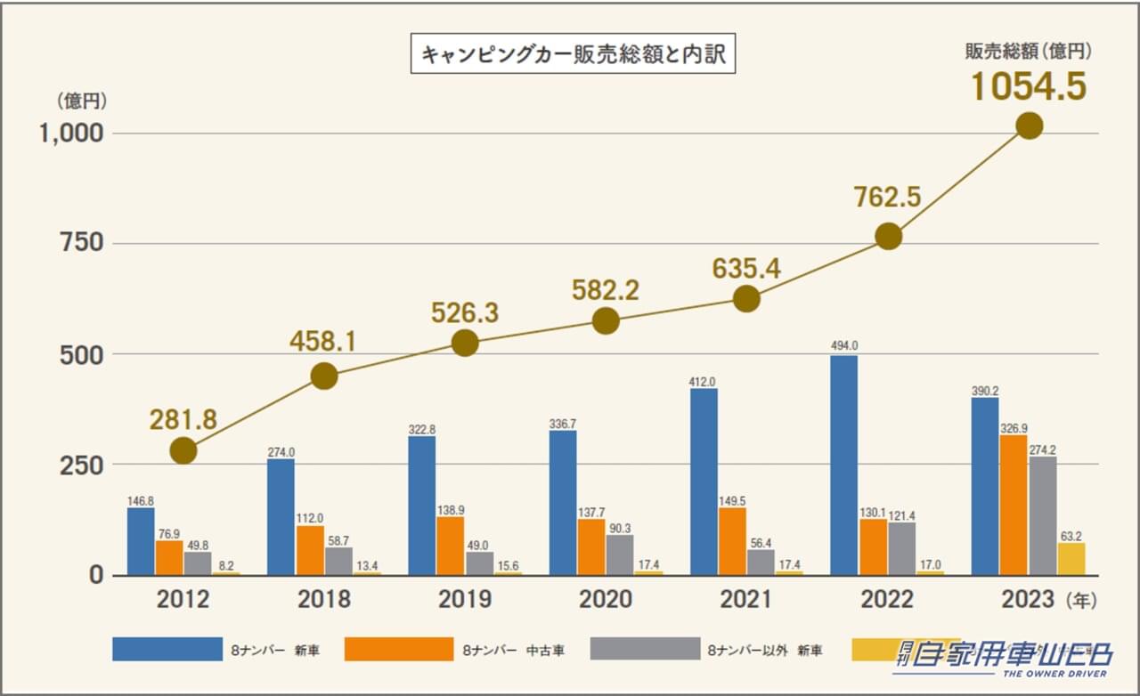2023年のキャンピングカーの販売総額が過去最高!!○○○○億円超え!?