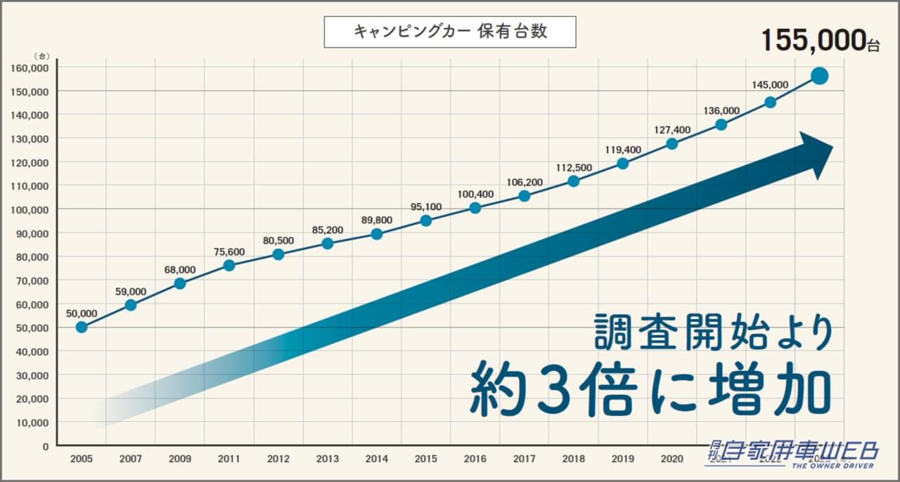 |2023年のキャンピングカーの販売総額が過去最高!!○○○○億円超え!?