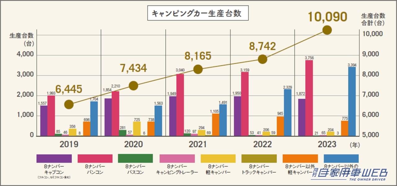 |2023年のキャンピングカーの販売総額が過去最高!!○○○○億円超え!?