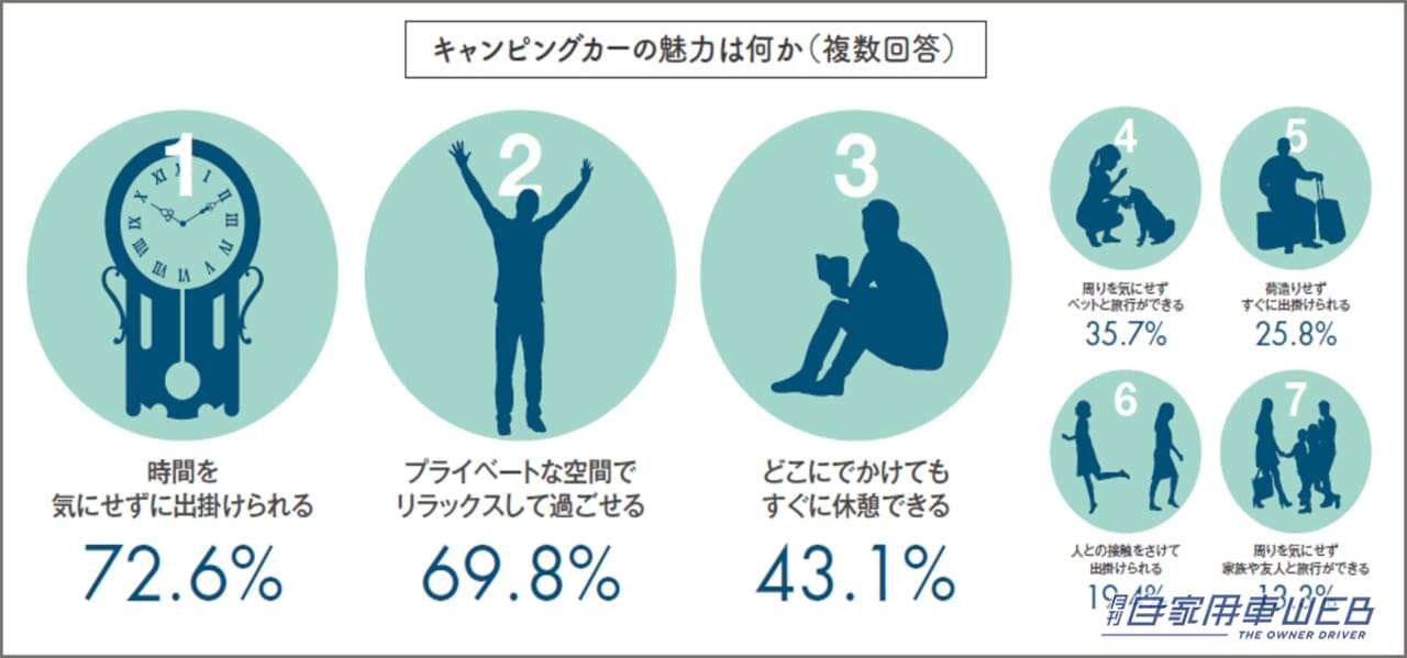 |2023年のキャンピングカーの販売総額が過去最高!!○○○○億円超え!?