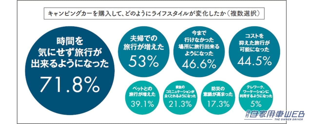 |2023年のキャンピングカーの販売総額が過去最高!!○○○○億円超え!?